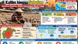 El Niño Mundurkan Musim Hujan di Kaltim hingga Sebulan, Warga Diminta Waspada Kekeringan