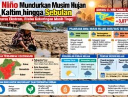 El Niño Mundurkan Musim Hujan di Kaltim hingga Sebulan, Warga Diminta Waspada Kekeringan