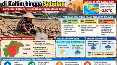 El Niño Mundurkan Musim Hujan di Kaltim hingga Sebulan, Warga Diminta Waspada Kekeringan
