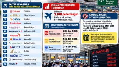 15 Maskapai Batalkan Penerbangan ke Arab Saudi, Ribuan Jadwal Terganggu Akibat Serangan Membahayakan Keselamatan