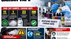 Waspada, BNN Temukan Kandungan Narkotika dalam 35 Sampel Cairan Vape